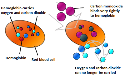 carboxyheamoglobin