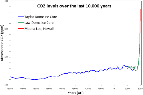 co2_10000_years